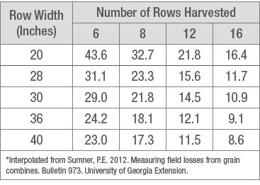 Length of row (feet) for 1/100 acre table
